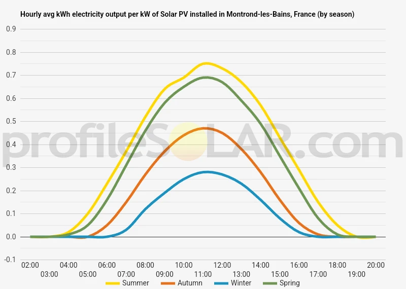 Graph of hourly avg kWh electricity output per kW of Solar PV installed in Montrond-les-Bains, France (by season)