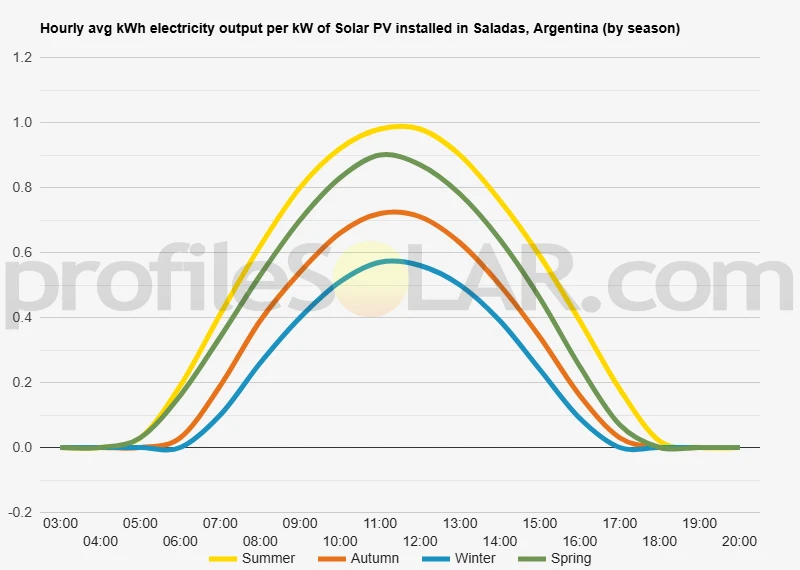 Graph of hourly avg kWh electricity output per kW of Solar PV installed in Saladas, Argentina (by season)