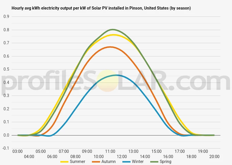Graph of hourly avg kWh electricity output per kW of Solar PV installed in Pinson, United States (by season)