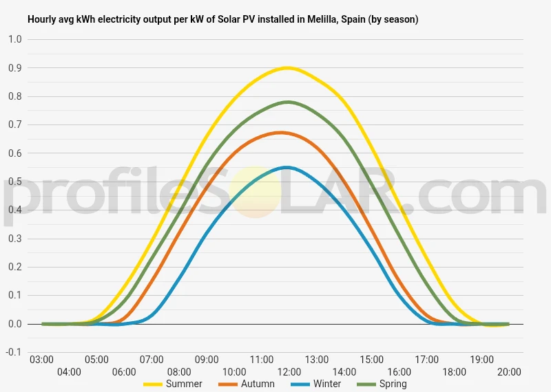 Graph of hourly avg kWh electricity output per kW of Solar PV installed in Melilla, Spain (by season)