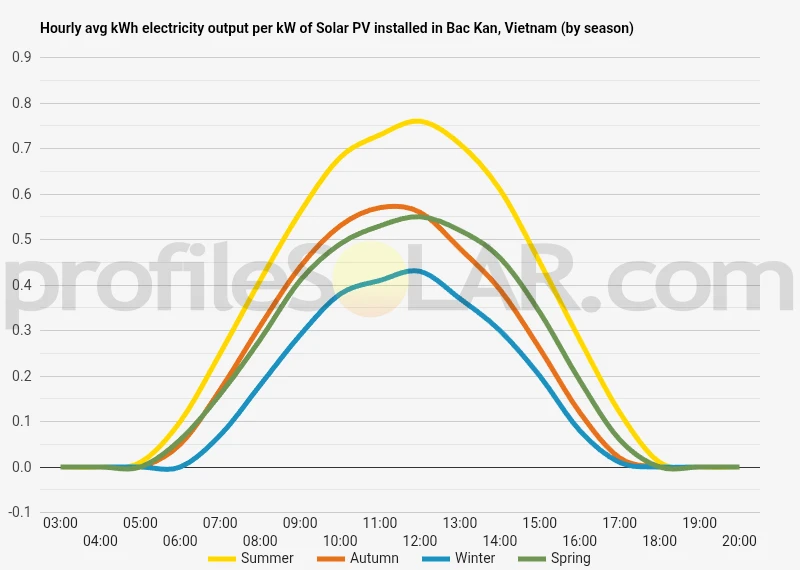 Graph of hourly avg kWh electricity output per kW of Solar PV installed in Bac Kan, Vietnam (by season)