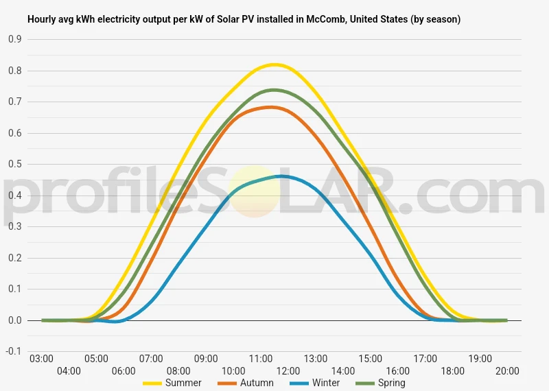 Graph of hourly avg kWh electricity output per kW of Solar PV installed in McComb, United States (by season)