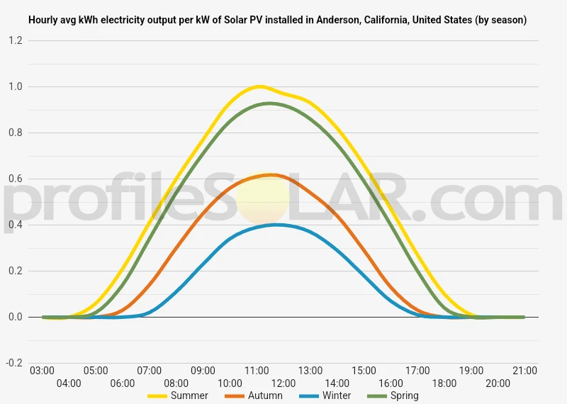 Graph of hourly avg kWh electricity output per kW of Solar PV installed in Anderson, California, United States (by season)