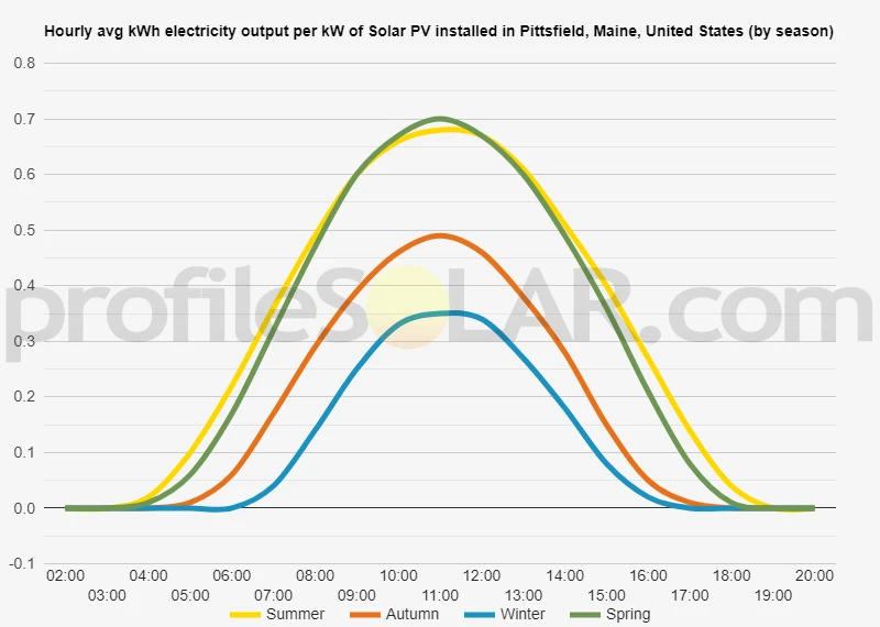 Graph of hourly avg kWh electricity output per kW of Solar PV installed in Pittsfield, Maine, United States (by season)