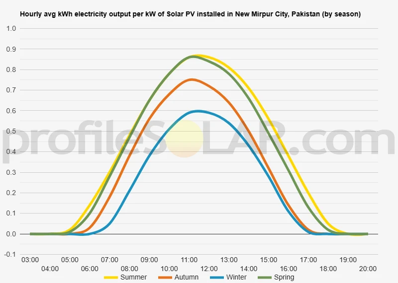 Graph of hourly avg kWh electricity output per kW of Solar PV installed in New Mirpur City, Pakistan (by season)