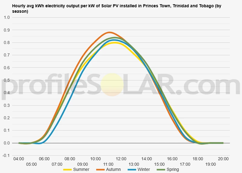 Graph of hourly avg kWh electricity output per kW of Solar PV installed in Princes Town, Trinidad And Tobago (by season)