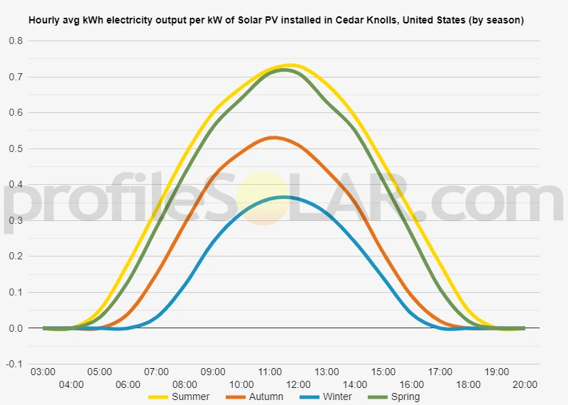 Graph of hourly avg kWh electricity output per kW of Solar PV installed in Cedar Knolls, United States (by season)