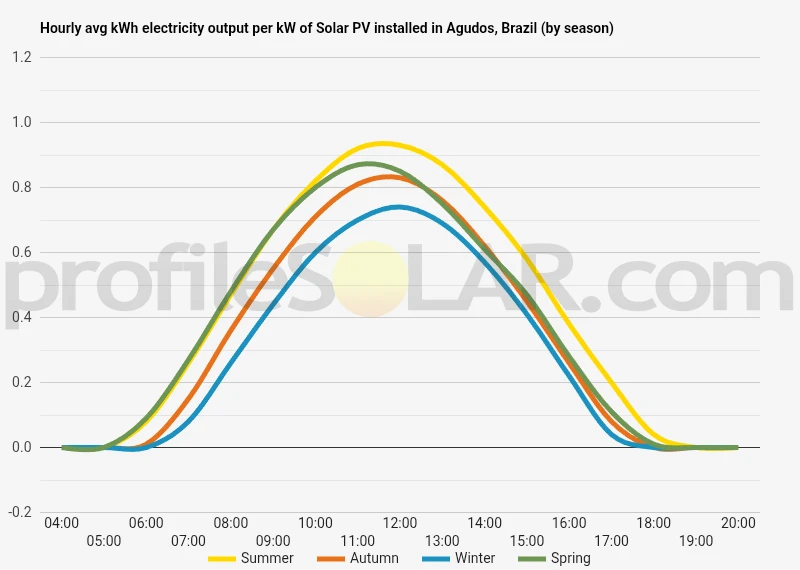 Graph of hourly avg kWh electricity output per kW of Solar PV installed in Agudos, Brazil (by season)