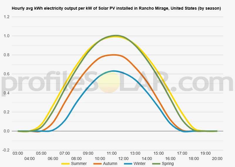 Graph of hourly avg kWh electricity output per kW of Solar PV installed in Rancho Mirage, United States (by season)