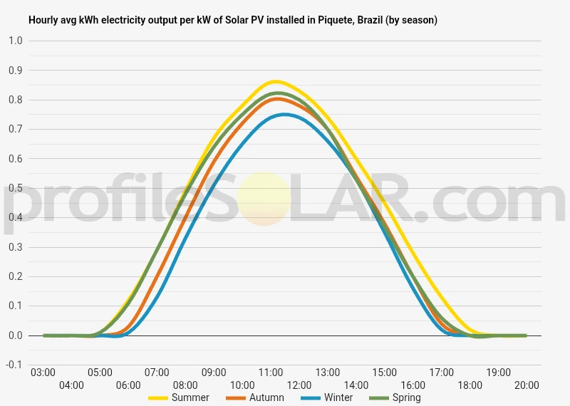 Graph of hourly avg kWh electricity output per kW of Solar PV installed in Piquete, Brazil (by season)
