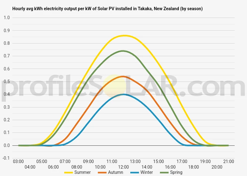 Graph of hourly avg kWh electricity output per kW of Solar PV installed in Takaka, New Zealand (by season)