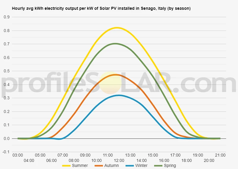 Graph of hourly avg kWh electricity output per kW of Solar PV installed in Senago, Italy (by season)