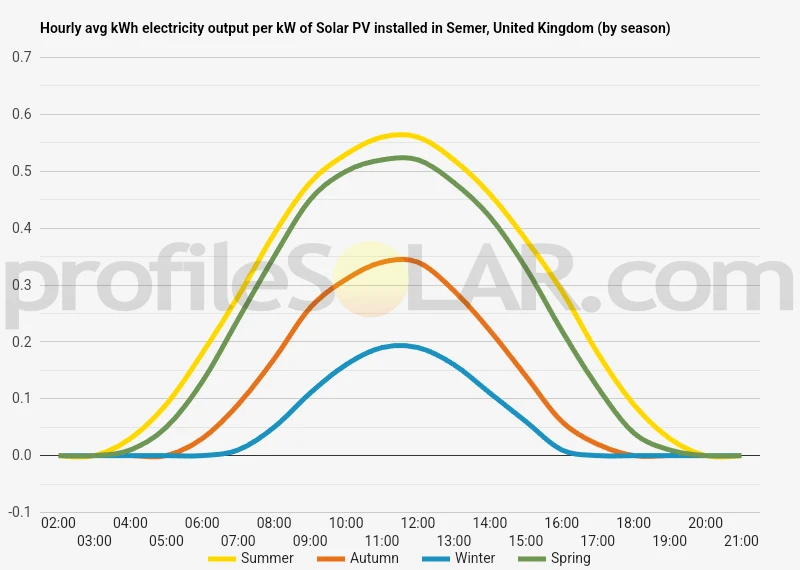 Graph of hourly avg kWh electricity output per kW of Solar PV installed in Semer, United Kingdom (by season)