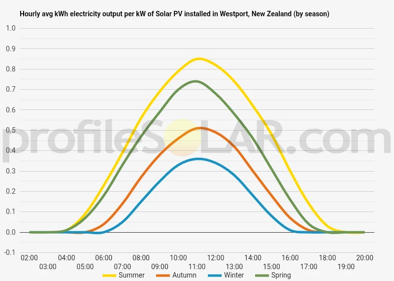 Graph of hourly avg kWh electricity output per kW of Solar PV installed in Westport, New Zealand (by season)