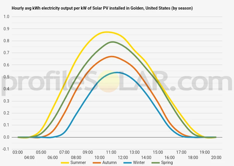 Graph of hourly avg kWh electricity output per kW of Solar PV installed in Golden, United States (by season)