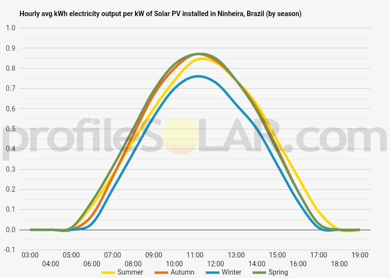Graph of hourly avg kWh electricity output per kW of Solar PV installed in Ninheira, Brazil (by season)