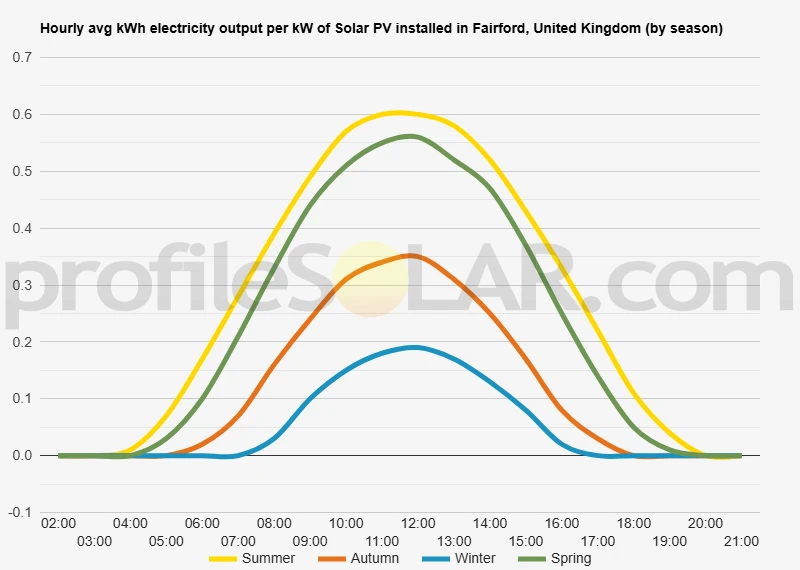 Graph of hourly avg kWh electricity output per kW of Solar PV installed in Fairford, United Kingdom (by season)