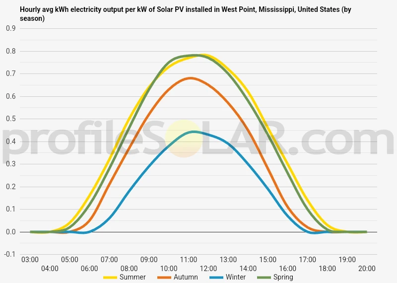 Graph of hourly avg kWh electricity output per kW of Solar PV installed in West Point, Mississippi, United States (by season)