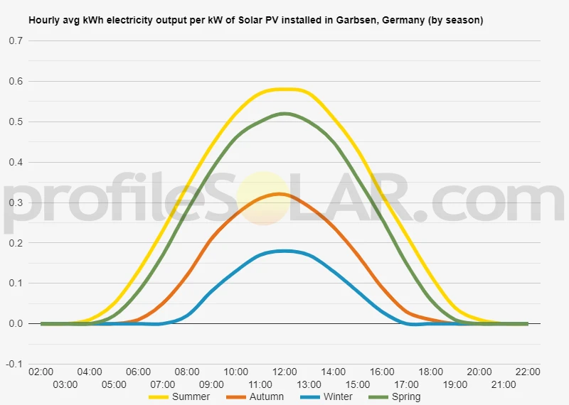 Graph of hourly avg kWh electricity output per kW of Solar PV installed in Garbsen, Germany (by season)
