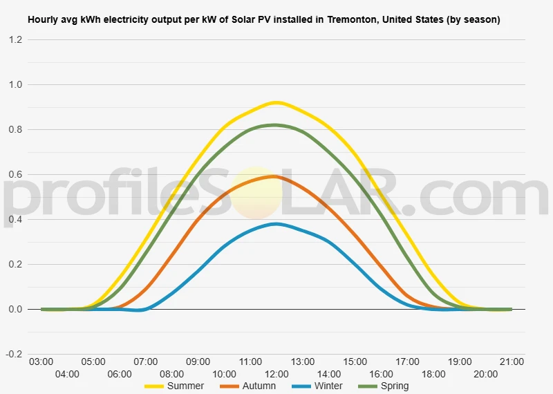 Graph of hourly avg kWh electricity output per kW of Solar PV installed in Tremonton, United States (by season)