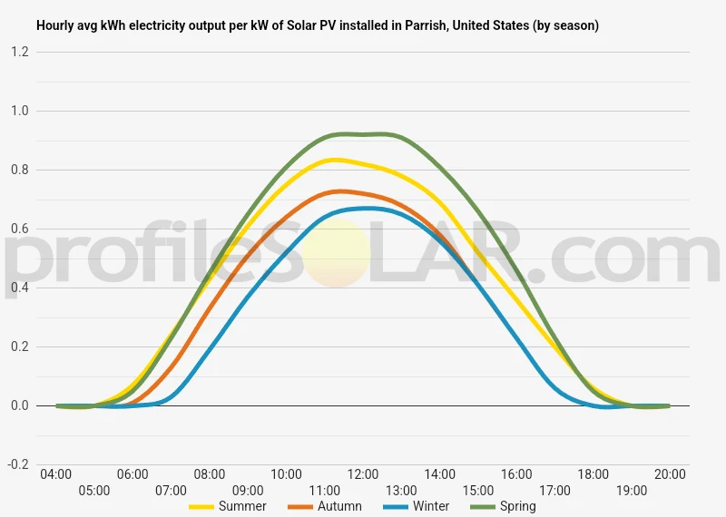 Graph of hourly avg kWh electricity output per kW of Solar PV installed in Parrish, United States (by season)