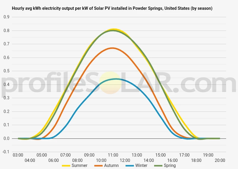 Graph of hourly avg kWh electricity output per kW of Solar PV installed in Powder Springs, United States (by season)