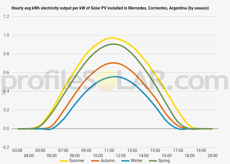 Graph of hourly avg kWh electricity output per kW of Solar PV installed in Mercedes, Corrientes, Argentina (by season)