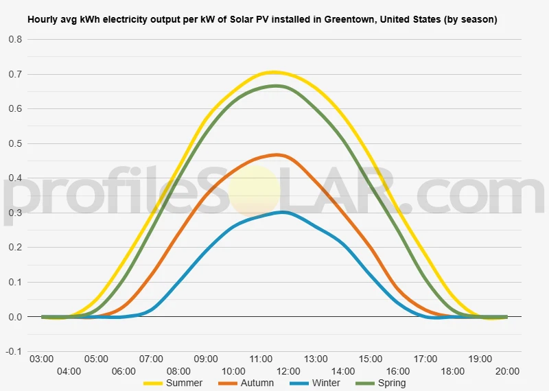 Graph of hourly avg kWh electricity output per kW of Solar PV installed in Greentown, United States (by season)