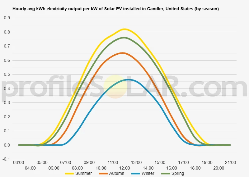 Graph of hourly avg kWh electricity output per kW of Solar PV installed in Candler, United States (by season)