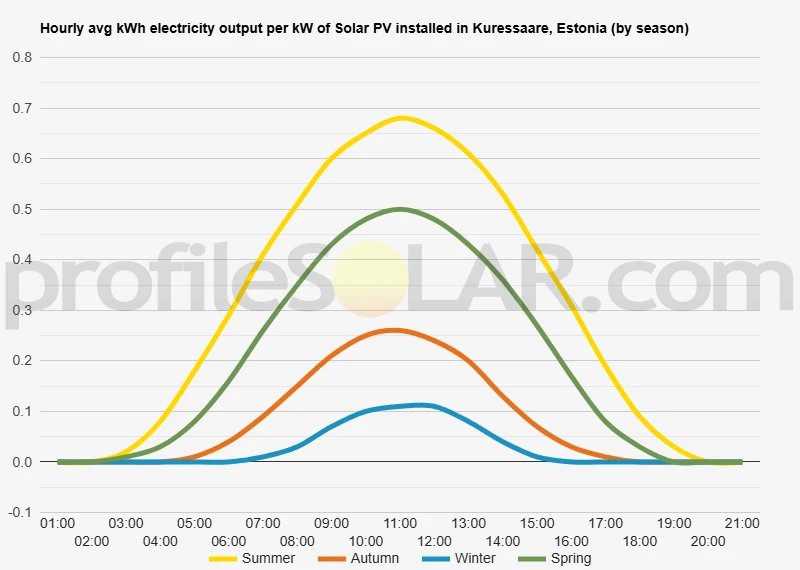 Graph of hourly avg kWh electricity output per kW of Solar PV installed in Kuressaare, Estonia (by season)
