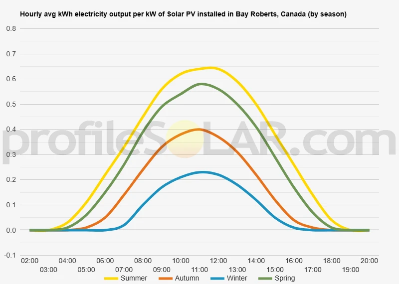 Graph of hourly avg kWh electricity output per kW of Solar PV installed in Bay Roberts, Canada (by season)