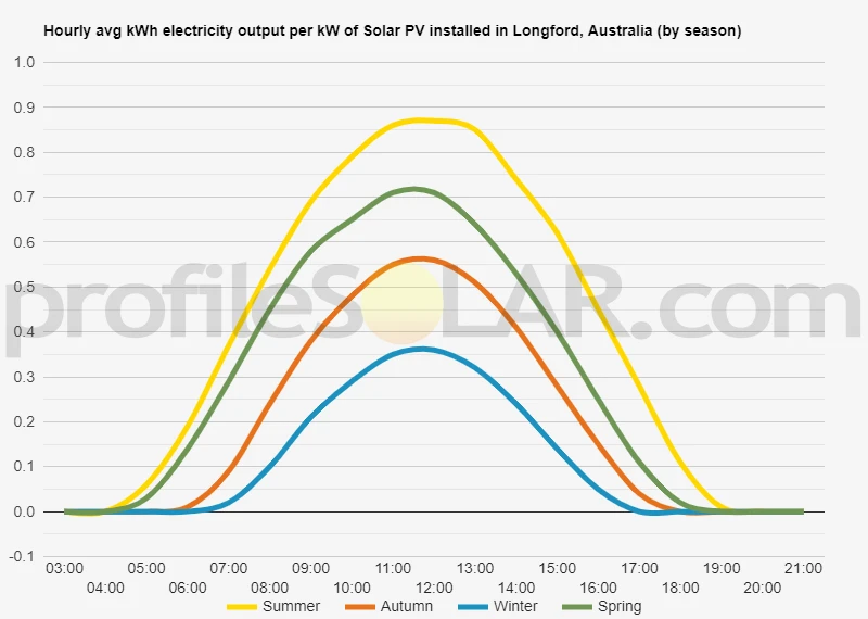 Graph of hourly avg kWh electricity output per kW of Solar PV installed in Longford, Australia (by season)