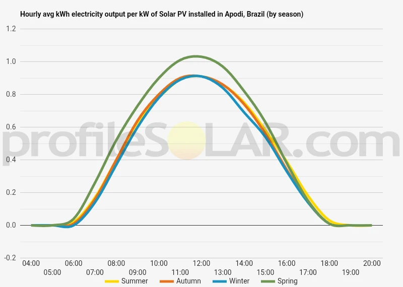 Graph of hourly avg kWh electricity output per kW of Solar PV installed in Apodi, Brazil (by season)
