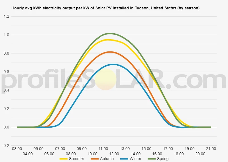 Graph of hourly avg kWh electricity output per kW of Solar PV installed in Tucson, United States (by season)