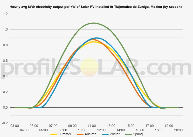 Graph of hourly avg kWh electricity output per kW of Solar PV installed in Tlajomulco De Zuniga, Mexico (by season)