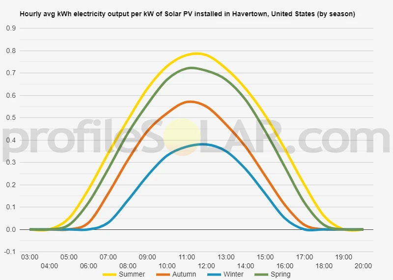 Graph of hourly avg kWh electricity output per kW of Solar PV installed in Havertown, United States (by season)