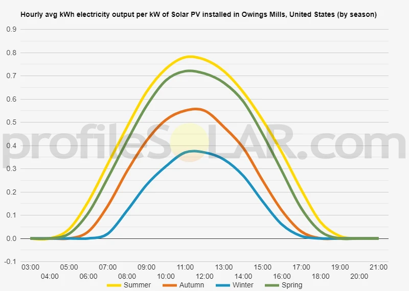 Graph of hourly avg kWh electricity output per kW of Solar PV installed in Owings Mills, United States (by season)