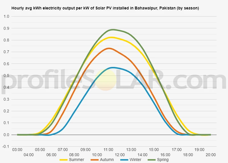 Graph of hourly avg kWh electricity output per kW of Solar PV installed in Bahawalpur, Pakistan (by season)