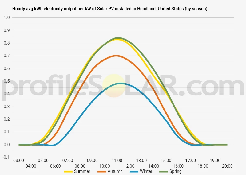 Graph of hourly avg kWh electricity output per kW of Solar PV installed in Headland, United States (by season)