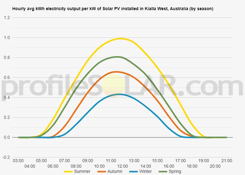 Graph of hourly avg kWh electricity output per kW of Solar PV installed in Kialla West, Australia (by season)
