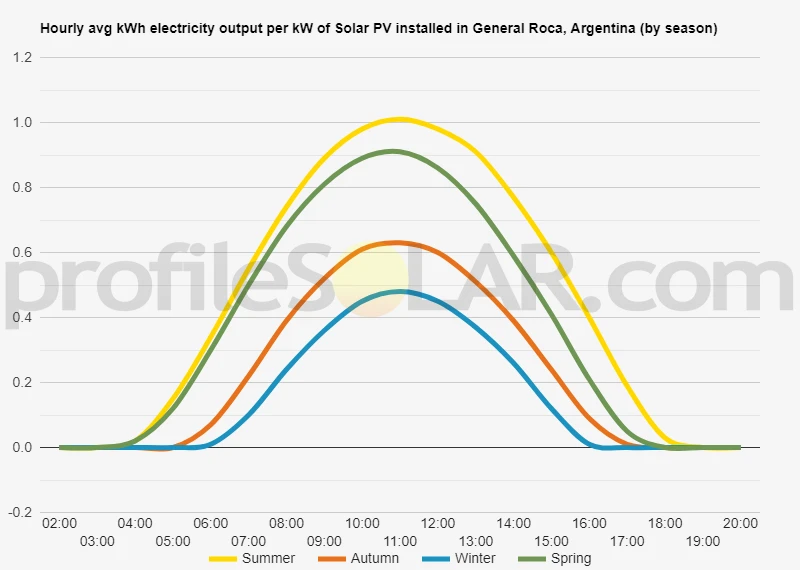 Graph of hourly avg kWh electricity output per kW of Solar PV installed in General Roca, Argentina (by season)