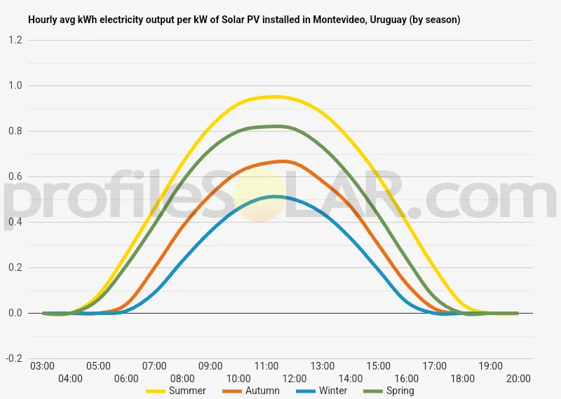 Graph of hourly avg kWh electricity output per kW of Solar PV installed in Montevideo, Uruguay (by season)