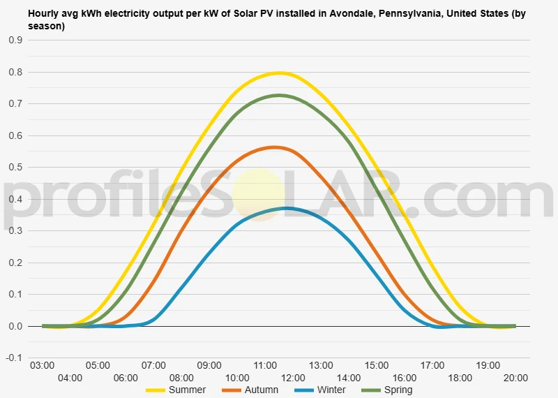 Graph of hourly avg kWh electricity output per kW of Solar PV installed in Avondale, Pennsylvania, United States (by season)
