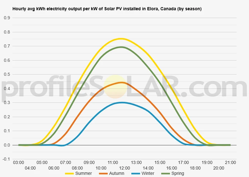 Graph of hourly avg kWh electricity output per kW of Solar PV installed in Elora, Canada (by season)