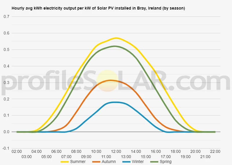 Graph of hourly avg kWh electricity output per kW of Solar PV installed in Bray, Ireland (by season)