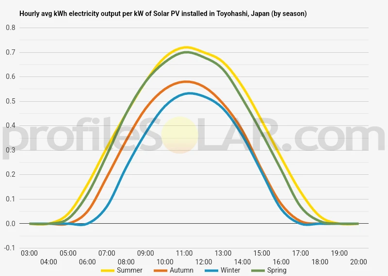 Graph of hourly avg kWh electricity output per kW of Solar PV installed in Toyohashi, Japan (by season)