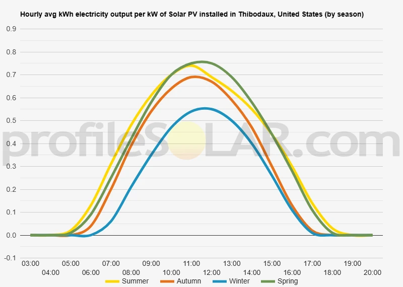 Graph of hourly avg kWh electricity output per kW of Solar PV installed in Thibodaux, United States (by season)