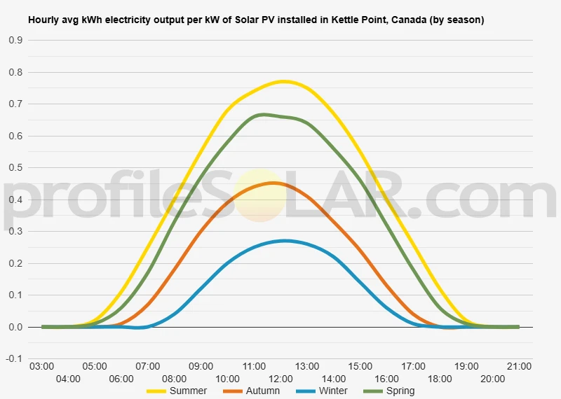 Graph of hourly avg kWh electricity output per kW of Solar PV installed in Kettle Point, Canada (by season)