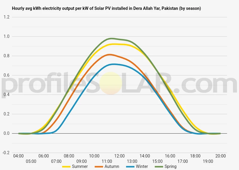 Graph of hourly avg kWh electricity output per kW of Solar PV installed in Dera Allah Yar, Pakistan (by season)