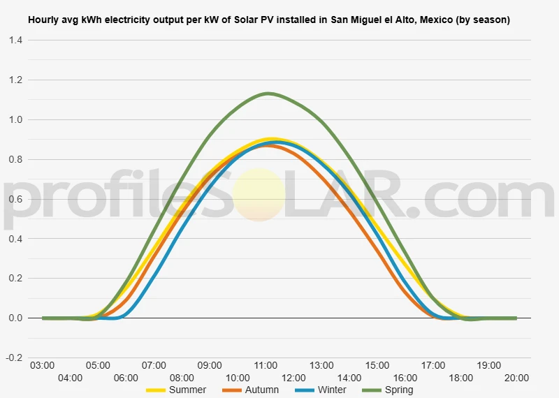 Graph of hourly avg kWh electricity output per kW of Solar PV installed in San Miguel El Alto, Mexico (by season)